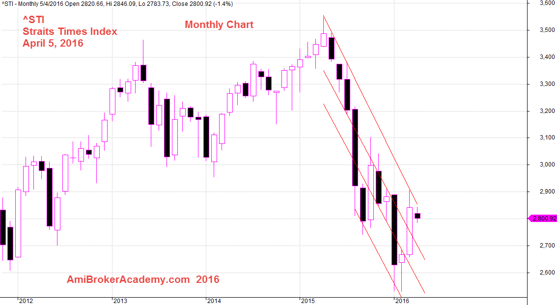 April 5, 2016 Straits Times Index Monthly Chart 